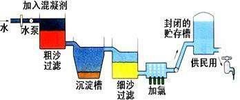 净水器有用吗？全屋净水能过滤氯气吗？