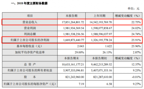 苏泊尔2018年赚16.7亿 收入利润双增长超20%