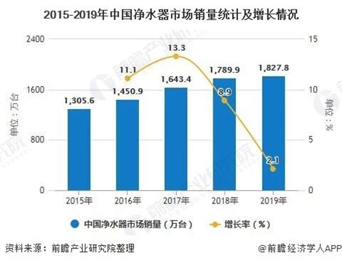 2020年中国净水器行业发展现状分析 产销量均超1800万台、产销率将近100%