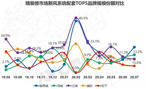 精装修市场新风行业 “小荷才露尖尖角” 大有可为