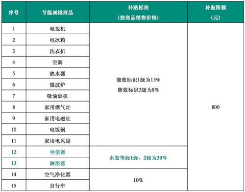 “家电补贴”7000亿来了 智能马桶节能最高补贴20%