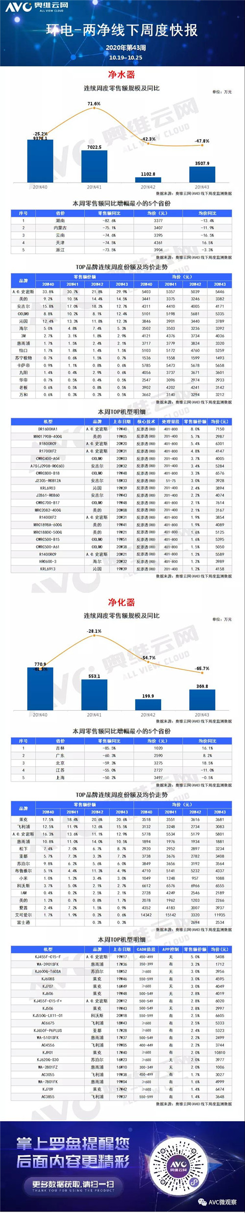 环电-两净报告 | 2020年第43周线下两净快报