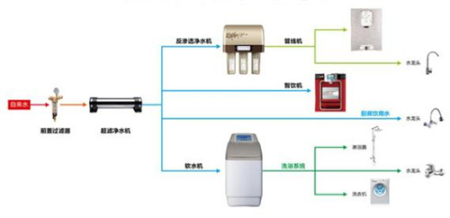 关于家庭用中央净水系统到底有没有必要安装？