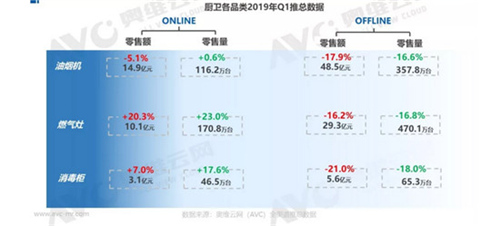 2019年一季度厨卫市场简析：低端市场释放出增长潜力