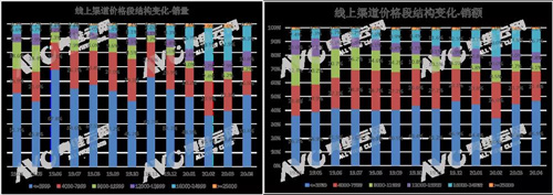 线上新风迎来复苏 销量销额持续增长