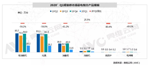 一季度精装修市场洗碗机逆势高增 市场逐渐回归一二线