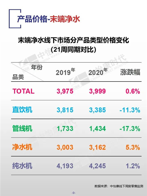 中怡康时代厨卫电器市场线下快报 净水机同期对比价格上涨