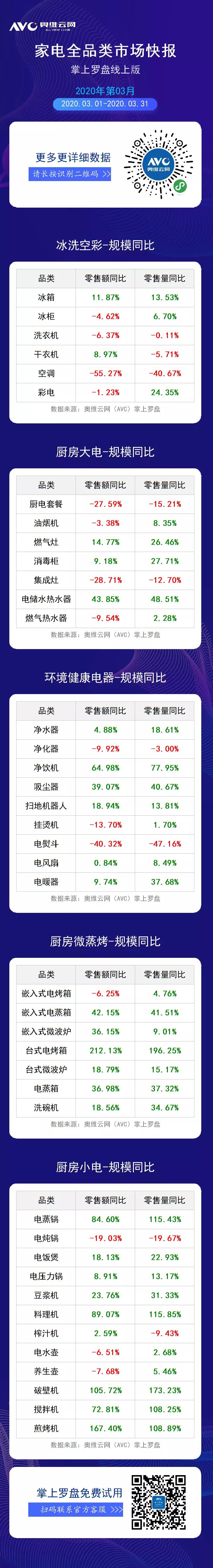 数据报告 | 2020年3月全品类家电快报（线上篇）