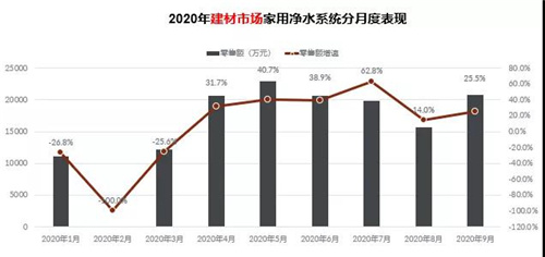 市场增长新动力 健康家电在建材渠道加速普及