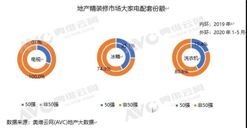 全屋智能引领精装地产家电市场