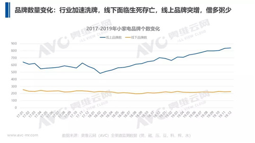 五个问题解析2020年小家电市场如何变革