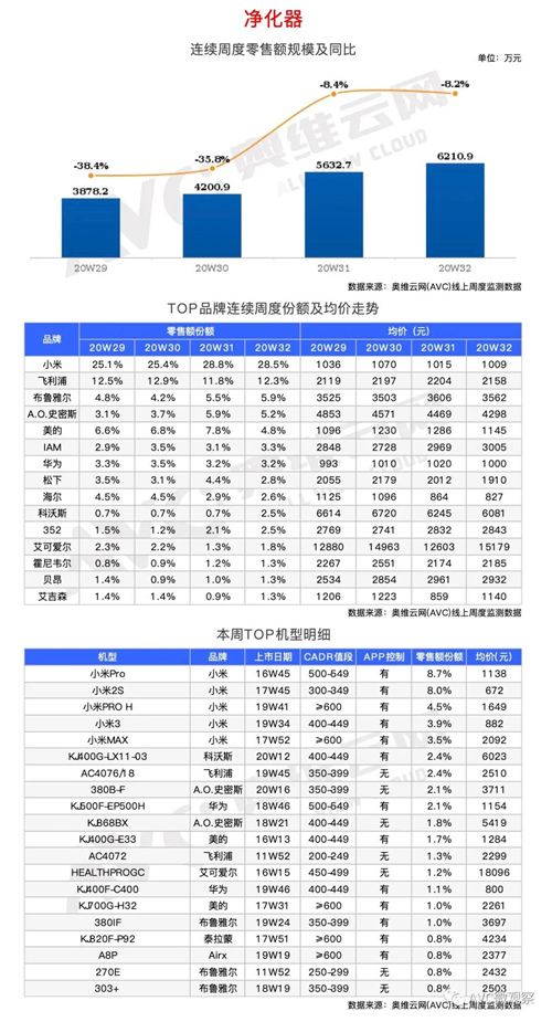 两净报告 | 2020年第32周线上两净快报