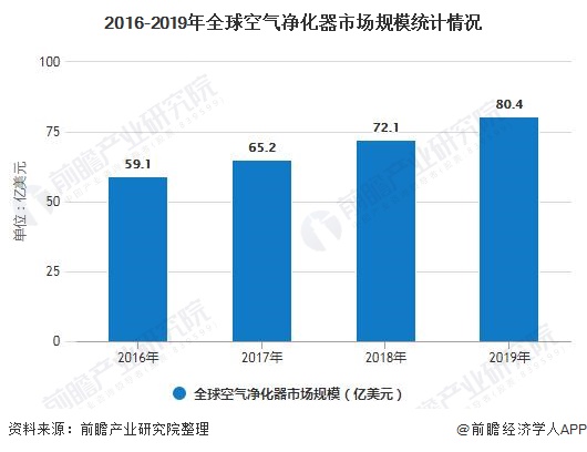 2020年全球空气净化器行业市场分析：市场规模超80亿美元 中国市场普及率有待提高