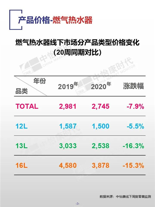 中怡康时代厨卫电器市场线下快报（2020年第20周）