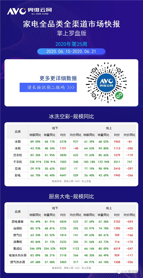 数据报告 | 2020年第25周全品类家电周度快报（线下+线上篇）