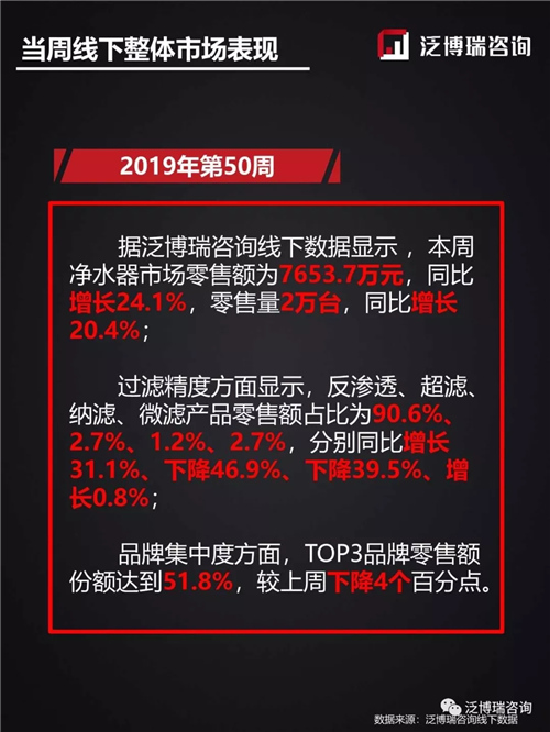 2019年第50周线下两净行业整体市场表现