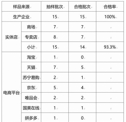 净水器市场乱象：7批次被检出不合格 电商是重灾区