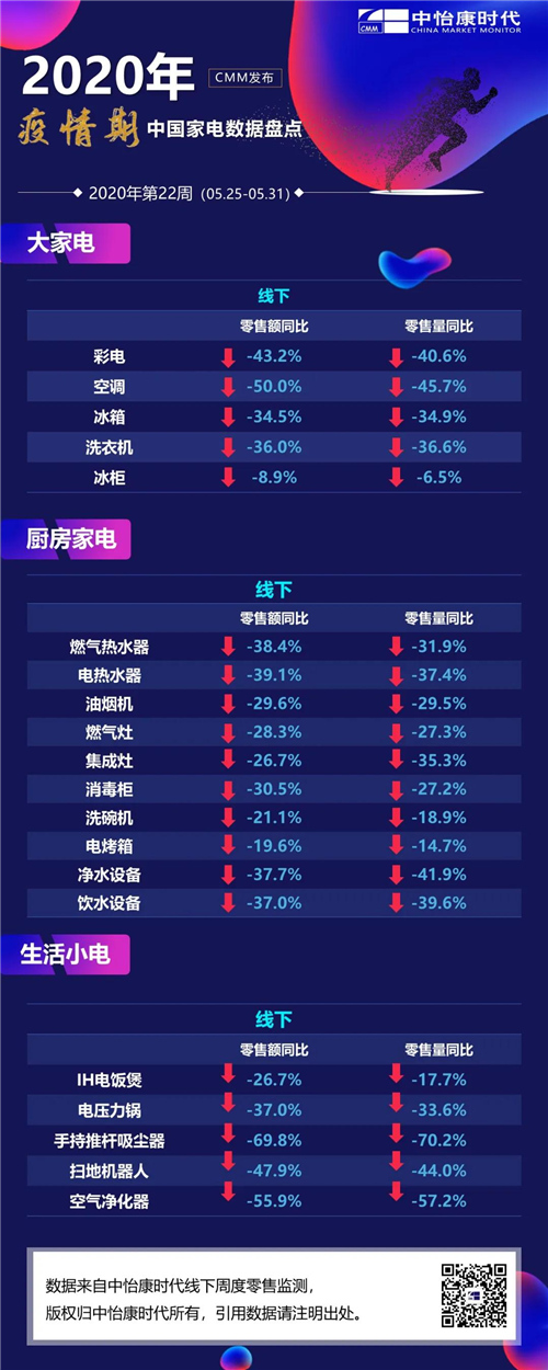 2020年第22周家电大盘 净水设备线下零售量下降