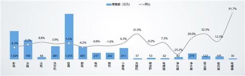 找准家电零售“失速”危机下的消费需求