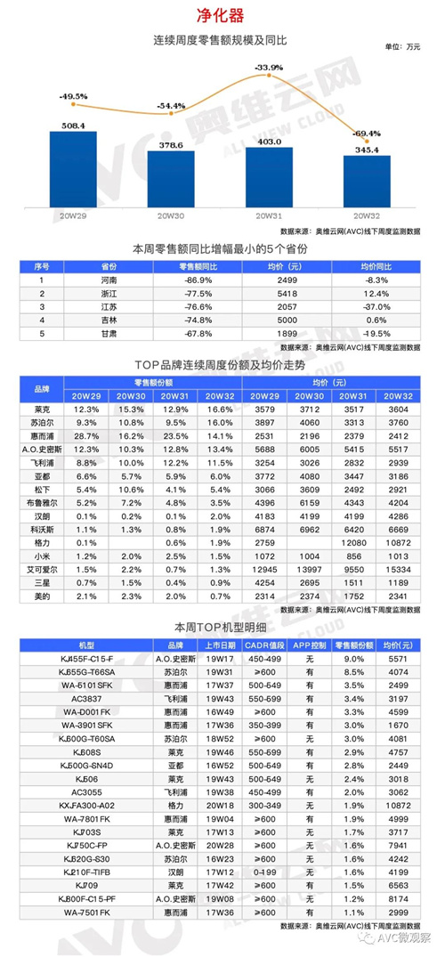 2020年第32周线下两净快报 零售额规模双双下降