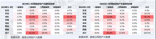 精装市场回归高等级城市 华东、华南等区域重点城市领衔高增长