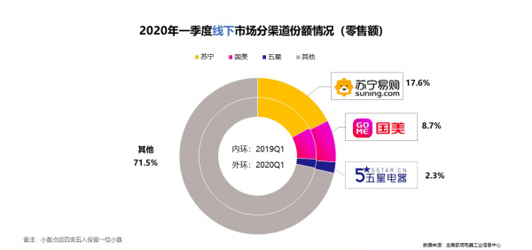 618家电市场爆发在即 苏宁领跑全渠道第一