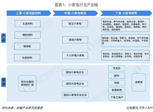 预见2019：《2019年中国小家电产业全景图谱》