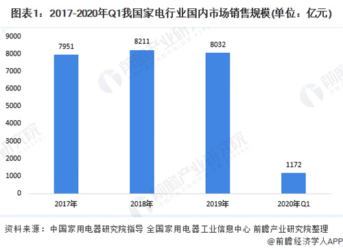 2020年中国家电行业市场现状与发展趋势分析 线上销售渠道逆势增长