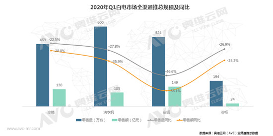 在绝望中寻找希望：2020年白电市场Q1总结及Q2预测