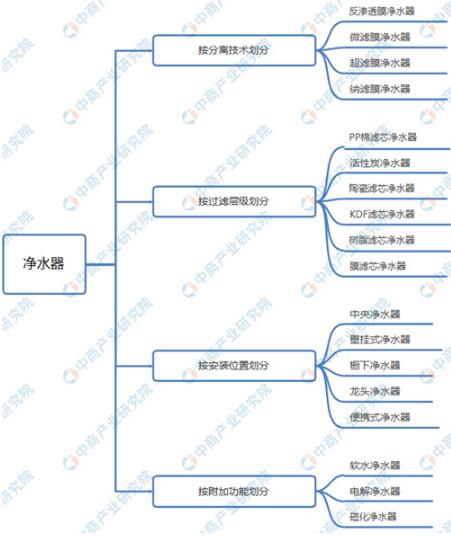 2020年中国净水器行业市场现状及发展前景研究报告发布