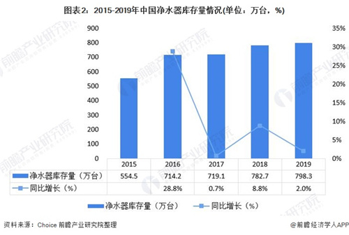行业供需平衡 产销衔接通畅 净水器行业市场发展现状一览