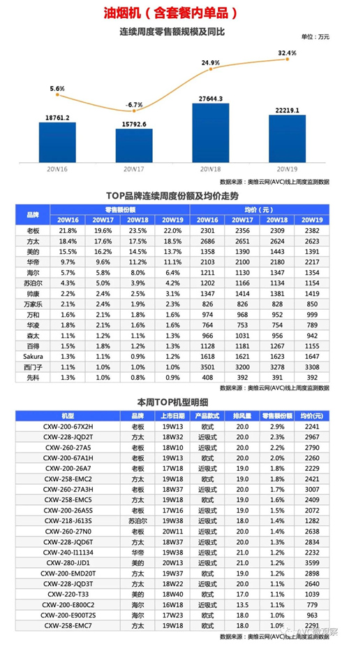 厨电报告 | 2020年第19周线上厨电快报