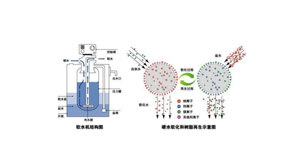 拒绝硬水危害 滨特尔软水机把住安全用水关