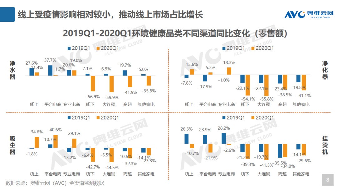 健康家电能否迎来第二春： 2020年环电Q1市场总结及Q2预测