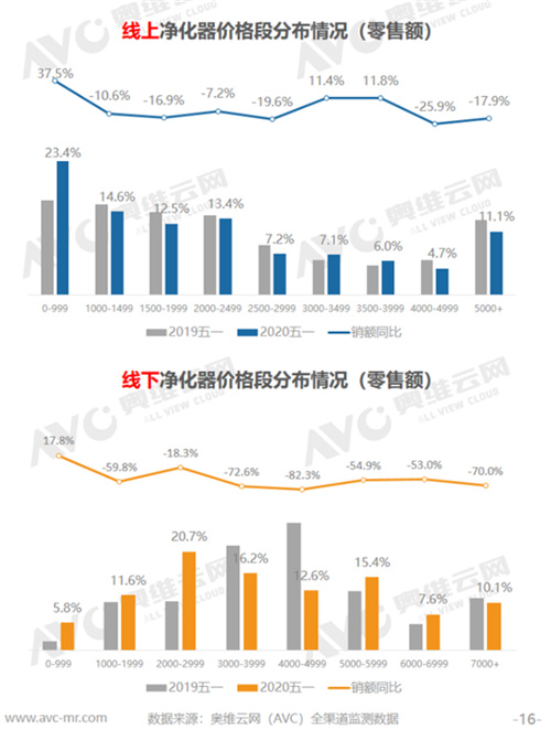 五一环境健康电器分析：净水市场总体仍将继续承压