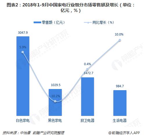 市场规模十年番一倍 家电智能化渗透率提升