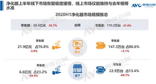 疫情未能提振空气净化器市场 上半年同比下滑35.7%迎来至暗时刻