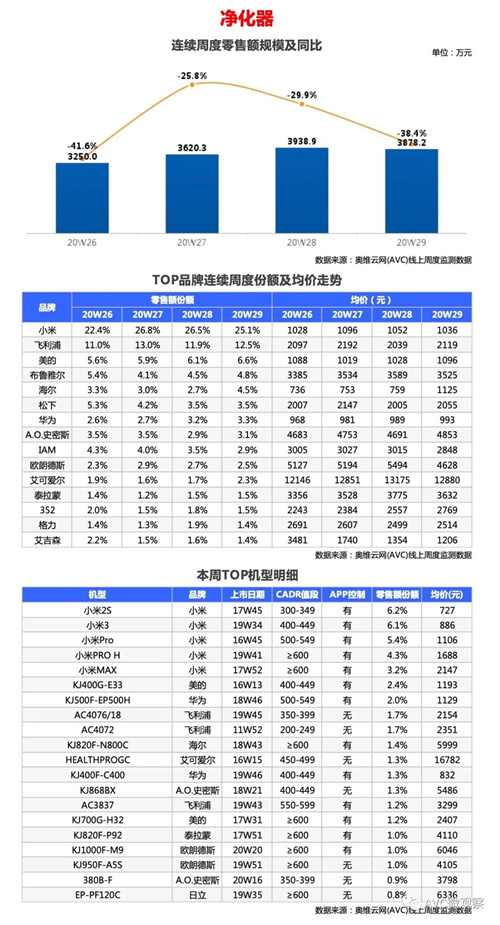 2020年第29周线上两净快报 净水器周零售额7100万元