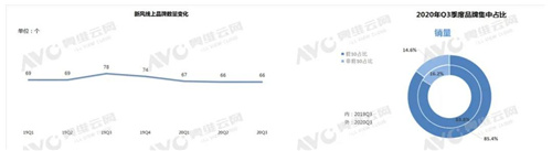 三季度线上新风市场表现欠佳 同比下降58.5%