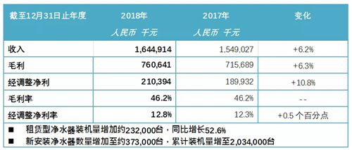 浩泽公布2018全年业绩 多项财务指标实现稳定增长