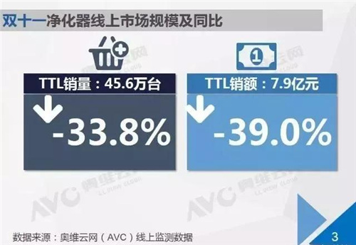 2018年35%品牌退出空净市场