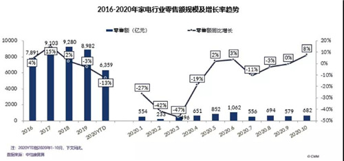 健康环境家电市场2020分析及未来市场预判