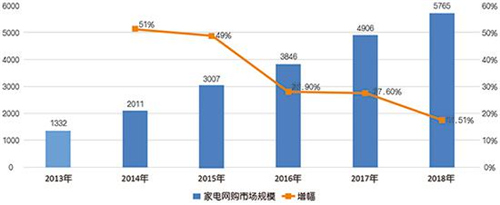 2018年我国的家电网购市场规模达到5765亿元