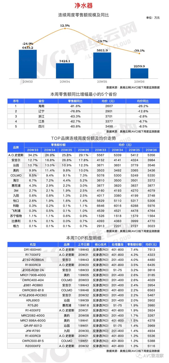 环电-两净报告 | 2020年第36周线下两净快报