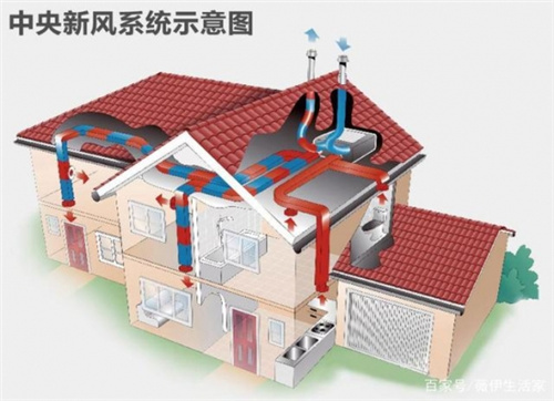 空气净化器、新风系统、负离子空气净化器有什么区别？