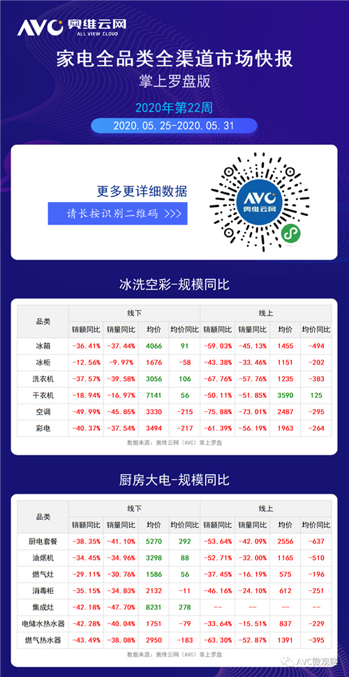 数据报告 | 2020年第22周全品类家电周度快报（线下+线上篇）