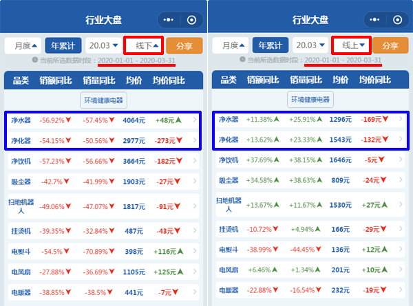 渠道大反转！疫情加速促进健康环境电器行业线上线下大融合