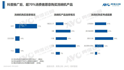 超70%的购买意愿 洗碗机市场是否将迎来高光时刻？