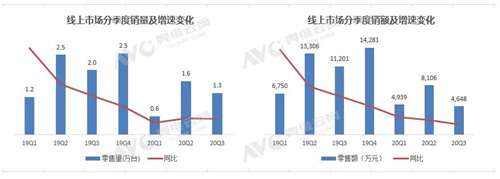 三季度线上新风市场表现欠佳 同比下降58.5%