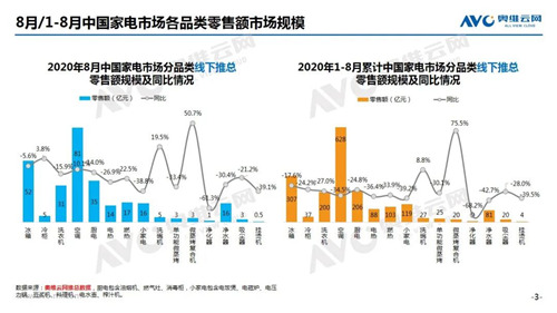 2020年8月家电市场简析（线下篇）